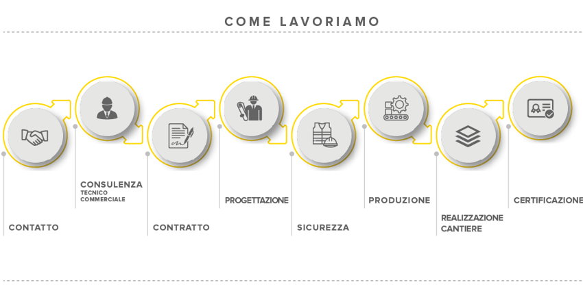 imeco srl infografica come lavoriamo
