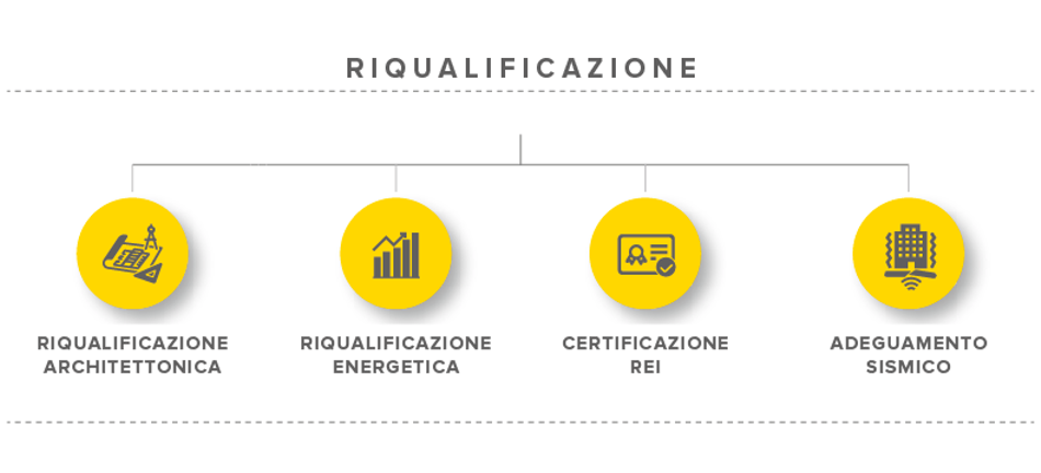 imeco srl infografica riqualificazione